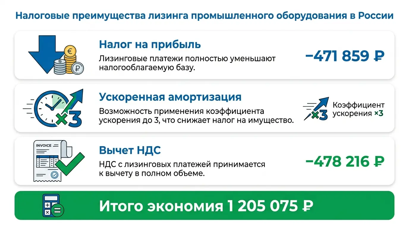Налоговые преимущества лизинга токарного станка: экономия на налоге на прибыль, НДС, ускоренная амортизация Налоговые преимущества лизинга токарного станка — экономия на налоге на прибыль, НДС, ускоренная амортизация
