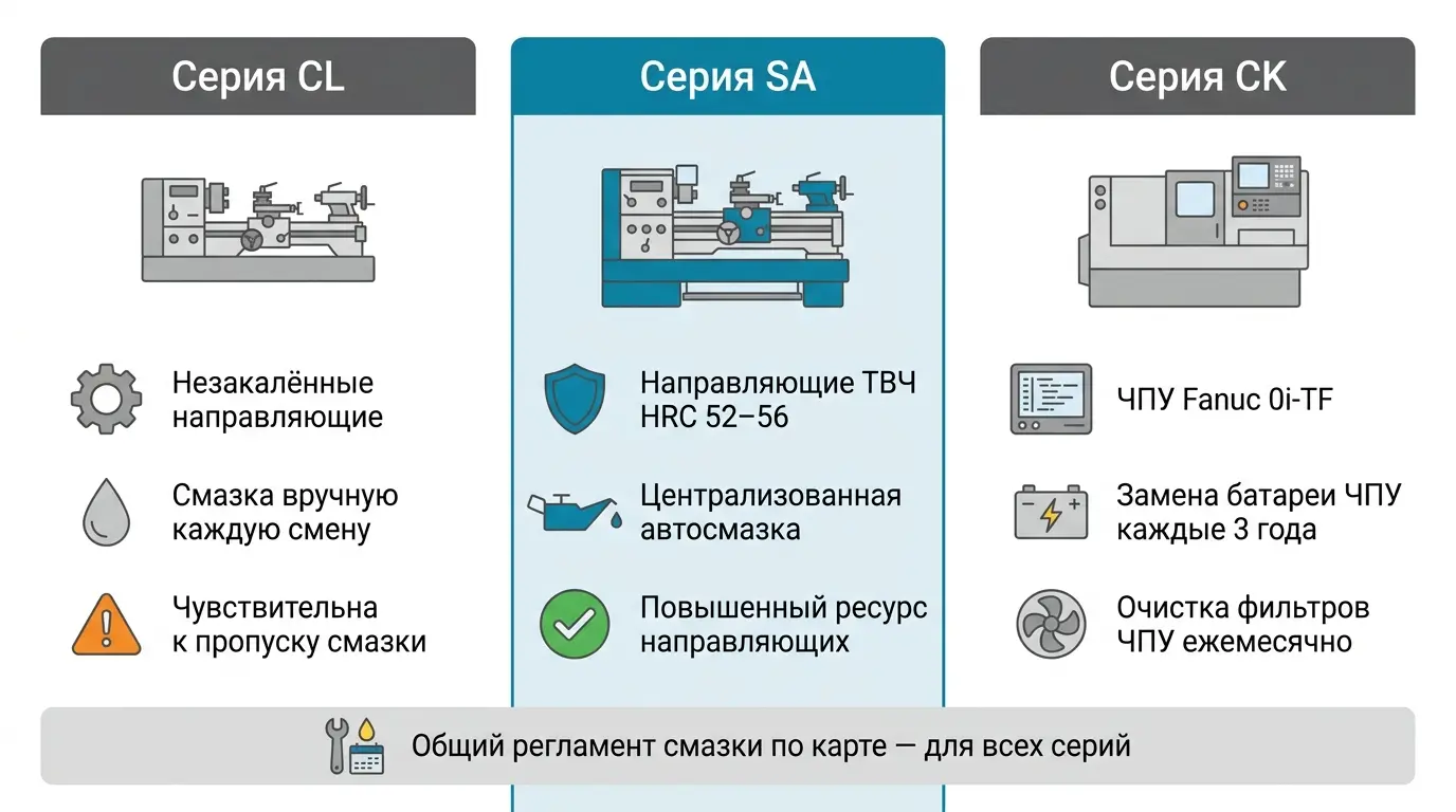 ТО токарных станков DMTG серий SA, CL и CK: особенности обслуживания, карты смазки, интервалы Техническое обслуживание токарных станков серии SA, CL и CK — особенности, точки смазки, интервалы
