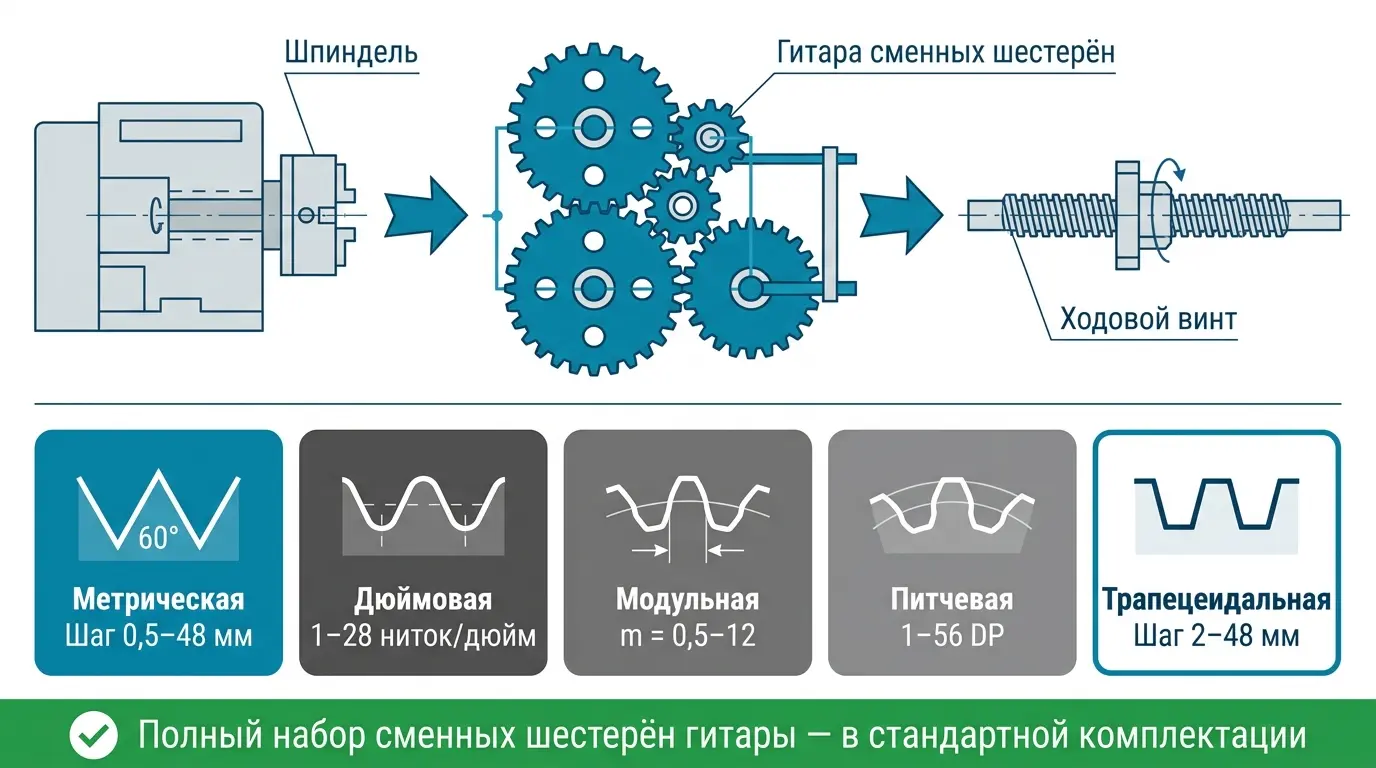 Нарезание резьбы на токарно-винторезном станке — гитара сменных шестерён, диапазоны резьб Нарезание резьбы на токарно-винторезном станке — гитара сменных шестерён, типы резьб
