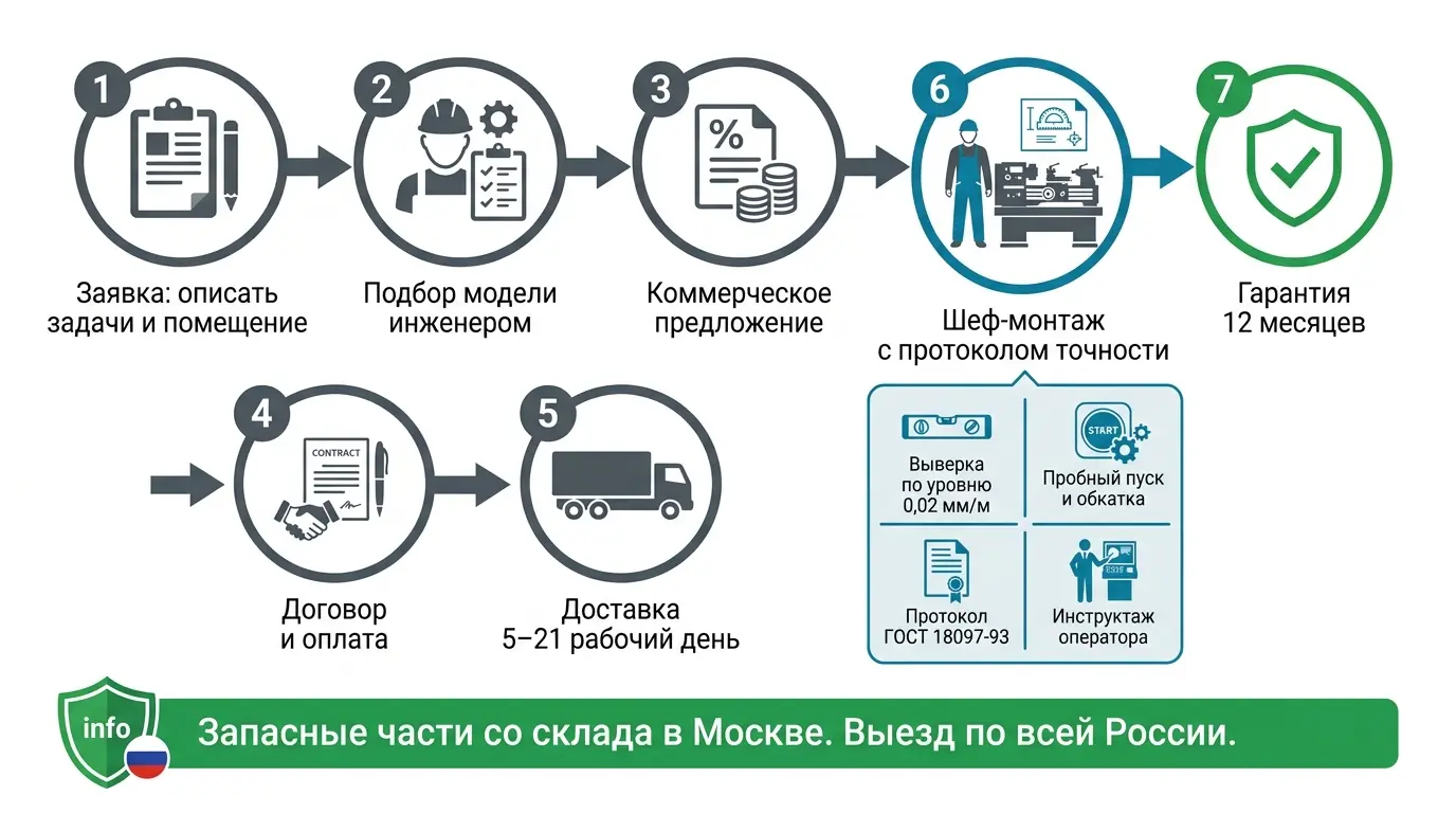 Покупка токарного станка для мастерской у ООО «Вереск Техно»: этапы от заявки до запуска Как купить токарный станок для мастерской у ООО Вереск Техно — этапы от заявки до запуска