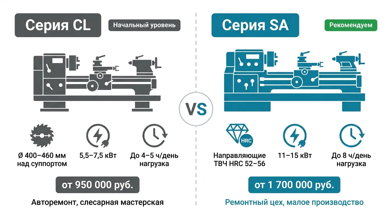 Модели токарных станков для мастерской: CL-460, SA6150, AL-800B — характеристики и сравнение Модели токарно-винторезных станков для мастерской: CL-460, SA6150, AL-800B — сравнение характеристик